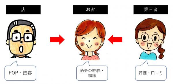 『お客さま』自身と『店』と『第三者』